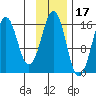 Bear Cove tide chart for Wednesday, November 17, 2021