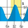 Bear Cove tide chart for Monday, November 1, 2021
