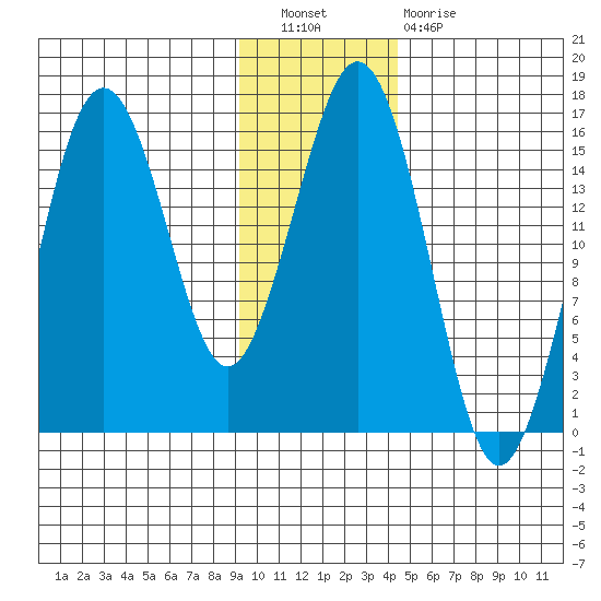 Bear Cove tide chart for Saturday, November 20, 2021