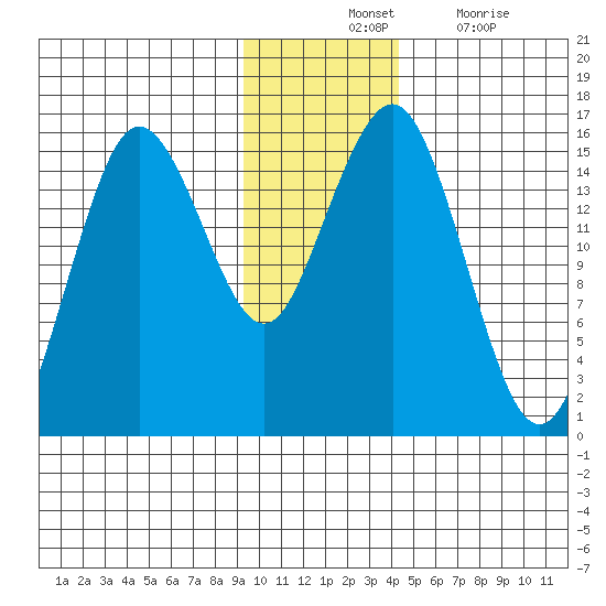 Bear Cove tide chart for Tuesday, November 23, 2021