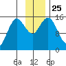 Bear Cove tide chart for Thursday, November 25, 2021