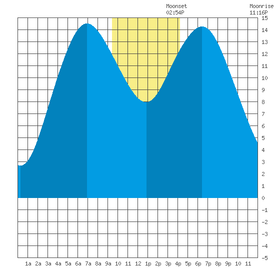 Bear Cove tide chart for Friday, November 26, 2021