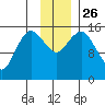 Bear Cove tide chart for Friday, November 26, 2021