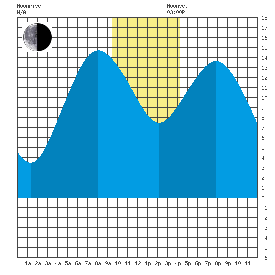 Bear Cove tide chart for Saturday, November 27, 2021