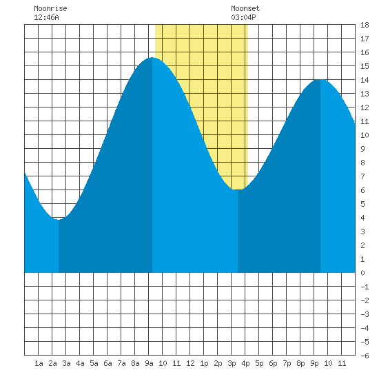 Bear Cove tide chart for Sunday, November 28, 2021