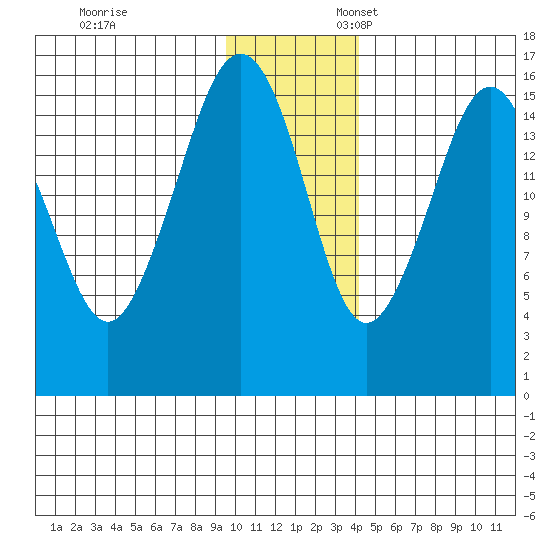 Bear Cove tide chart for Monday, November 29, 2021