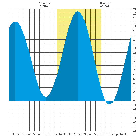 Bear Cove tide chart for Tuesday, November 2, 2021