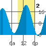 Bear Cove tide chart for Tuesday, November 2, 2021