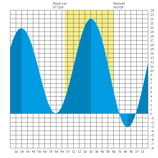 Bear Cove tide chart for Wednesday, November 3, 2021
