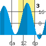 Bear Cove tide chart for Wednesday, November 3, 2021
