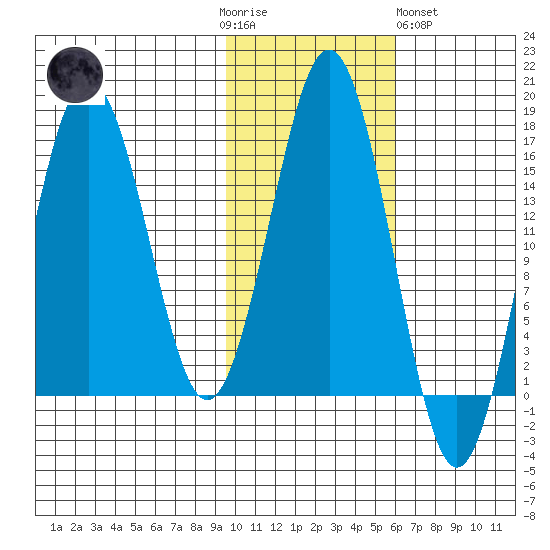 Bear Cove tide chart for Thursday, November 4, 2021
