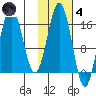 Bear Cove tide chart for Thursday, November 4, 2021