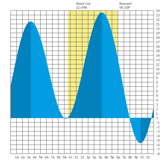Bear Cove tide chart for Friday, November 5, 2021