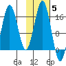 Bear Cove tide chart for Friday, November 5, 2021