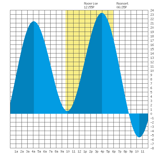 Bear Cove tide chart for Saturday, November 6, 2021