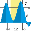 Bear Cove tide chart for Sunday, November 7, 2021