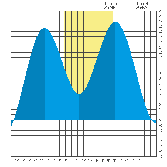 Bear Cove tide chart for Tuesday, November 9, 2021
