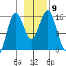 Bear Cove tide chart for Tuesday, November 9, 2021