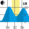 Bear Cove tide chart for Friday, December 10, 2021