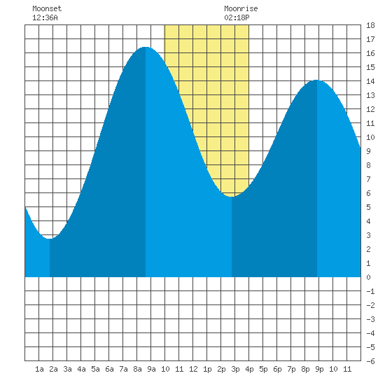 Bear Cove tide chart for Saturday, December 11, 2021