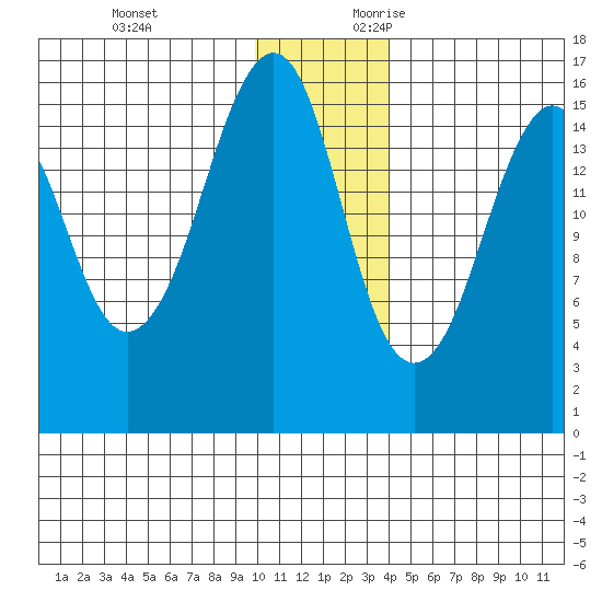 Bear Cove tide chart for Monday, December 13, 2021
