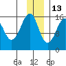 Bear Cove tide chart for Monday, December 13, 2021