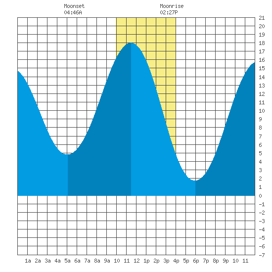 Bear Cove tide chart for Tuesday, December 14, 2021