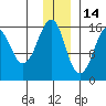 Bear Cove tide chart for Tuesday, December 14, 2021