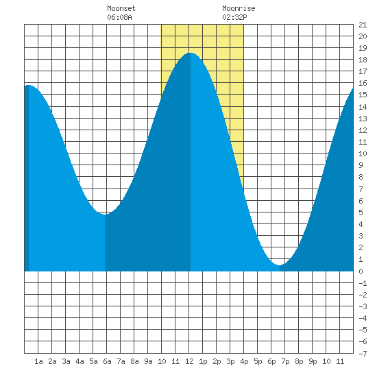Bear Cove tide chart for Wednesday, December 15, 2021