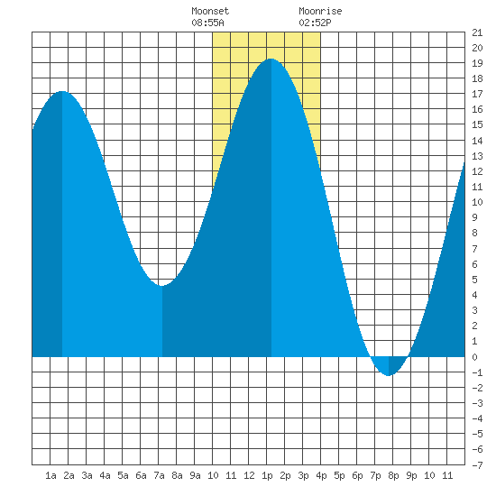Bear Cove tide chart for Friday, December 17, 2021