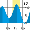 Bear Cove tide chart for Friday, December 17, 2021