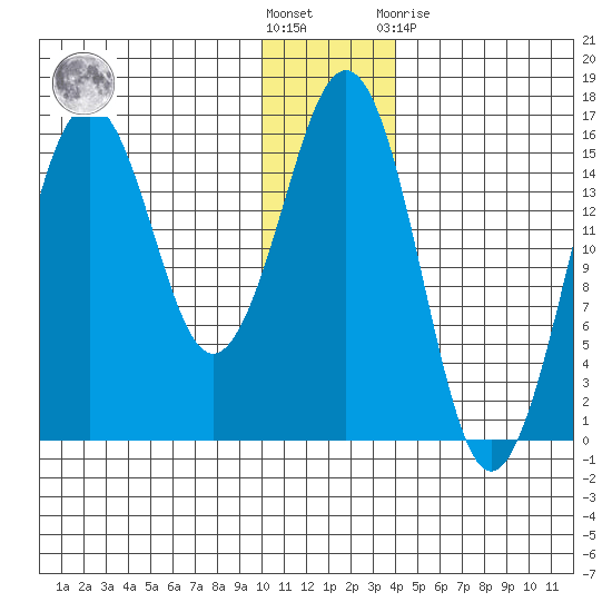 Bear Cove tide chart for Saturday, December 18, 2021