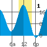 Bear Cove tide chart for Wednesday, December 1, 2021
