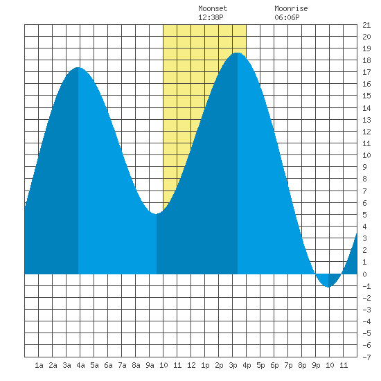 Bear Cove tide chart for Tuesday, December 21, 2021
