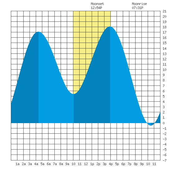 Bear Cove tide chart for Wednesday, December 22, 2021