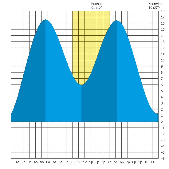 Bear Cove tide chart for Friday, December 24, 2021