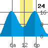 Bear Cove tide chart for Friday, December 24, 2021