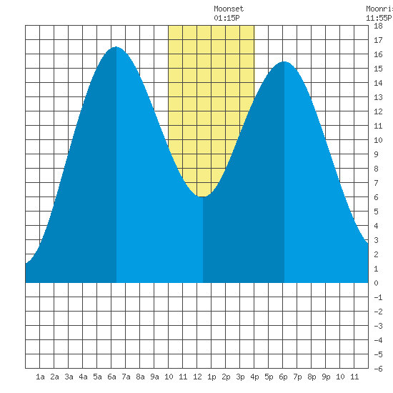 Bear Cove tide chart for Saturday, December 25, 2021