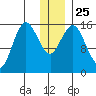 Bear Cove tide chart for Saturday, December 25, 2021