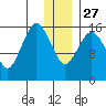 Bear Cove tide chart for Monday, December 27, 2021