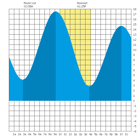 Bear Cove tide chart for Tuesday, December 28, 2021