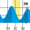 Bear Cove tide chart for Tuesday, December 28, 2021