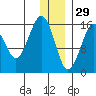 Bear Cove tide chart for Wednesday, December 29, 2021