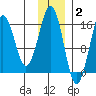 Bear Cove tide chart for Thursday, December 2, 2021