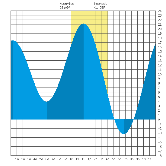 Bear Cove tide chart for Friday, December 31, 2021