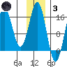 Bear Cove tide chart for Friday, December 3, 2021