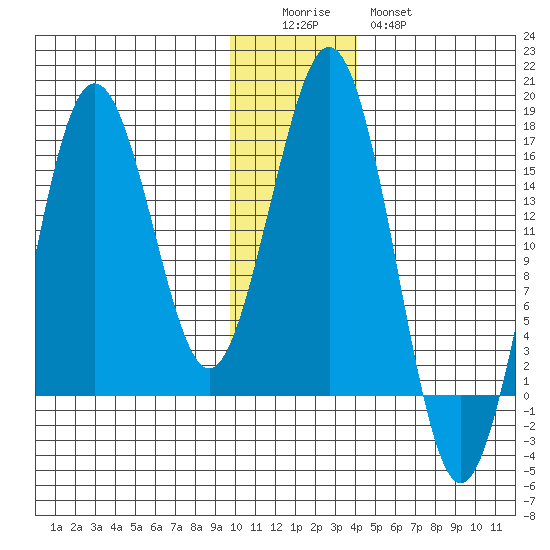 Bear Cove tide chart for Sunday, December 5, 2021