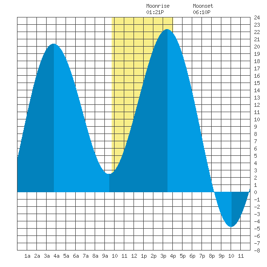 Bear Cove tide chart for Monday, December 6, 2021