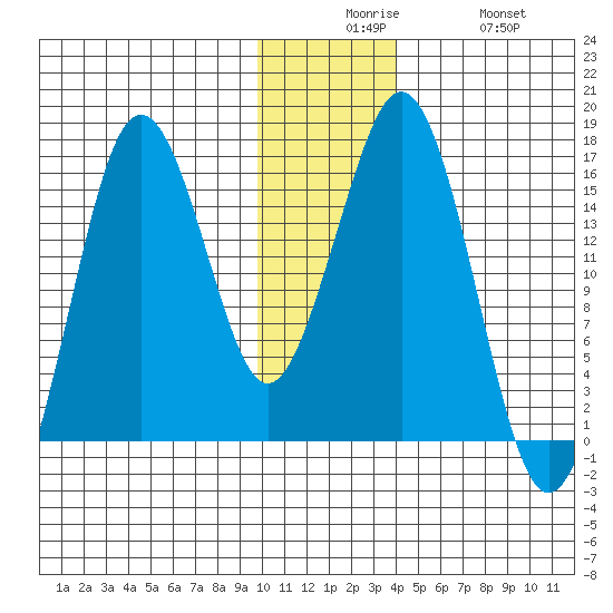 Bear Cove tide chart for Tuesday, December 7, 2021