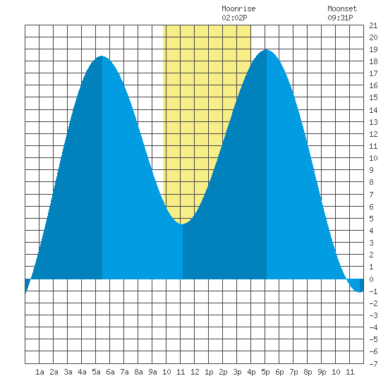 Bear Cove tide chart for Wednesday, December 8, 2021